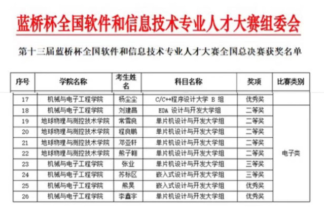 机电学子在第十三届蓝桥杯大赛全国总决赛喜获佳绩